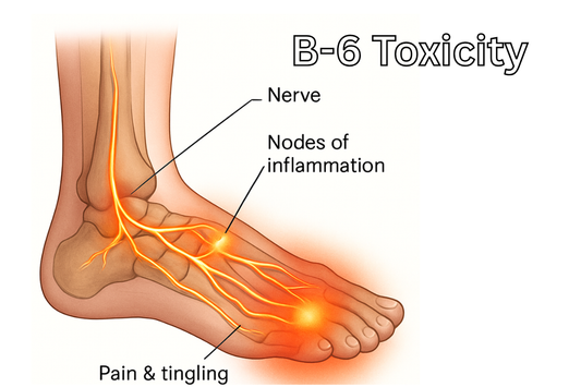 Diagram showing vitamin B6 toxicity symptoms including nerve damage, numbness, and tingling in feet